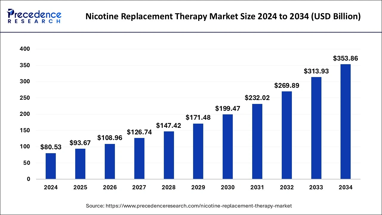 Nicotine Replacement Therapy Market Size 2025 to 2034