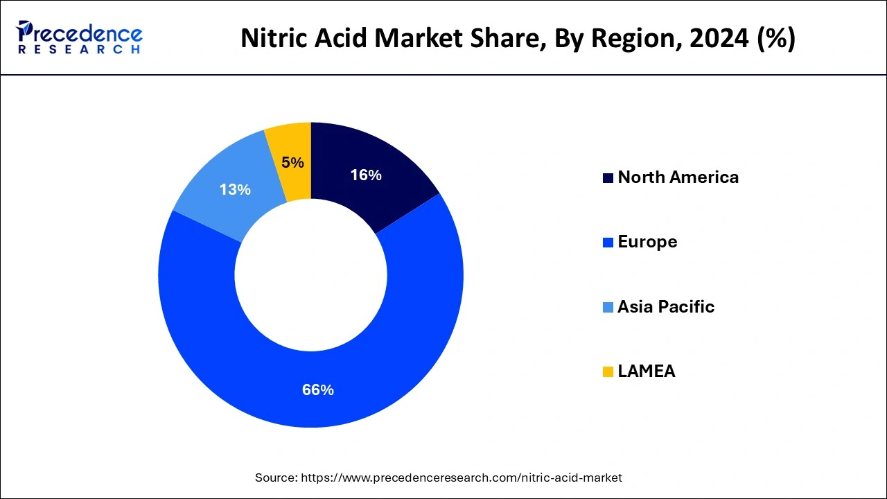 Nitric Acid Market Share, By Region, 2024 (%)