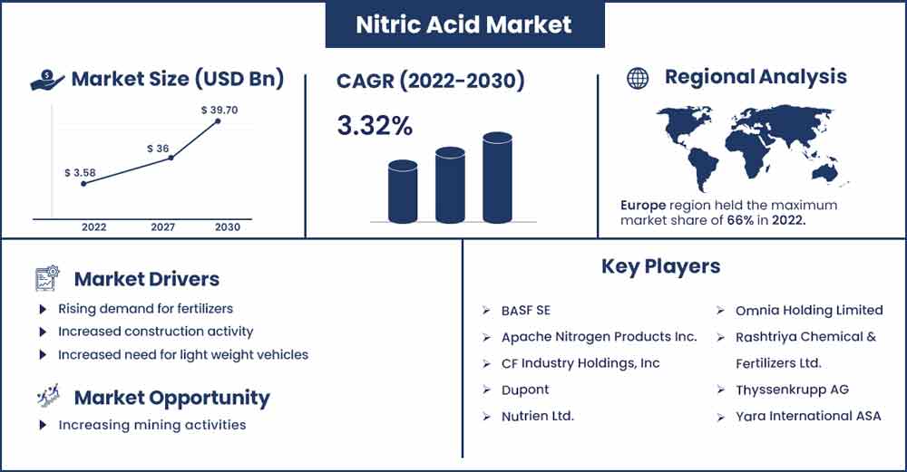 Nitric Acid Market Size and Growth Rate From 2022 To 2030