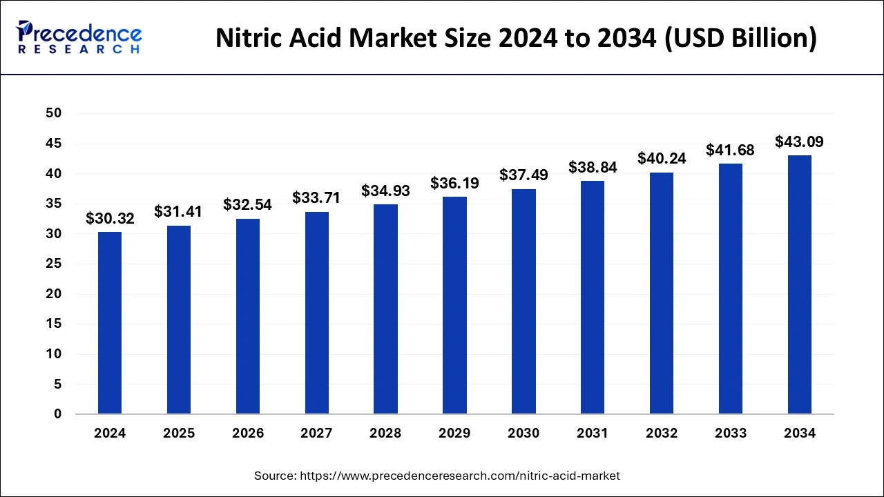 Nitric Acid Market Size 2025 to 2034