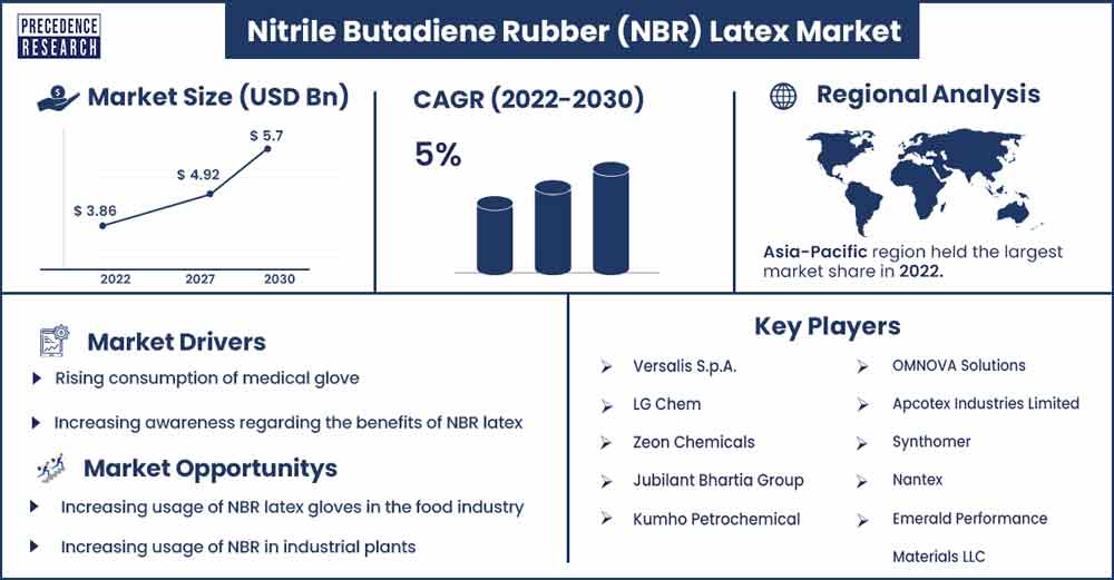 Nitrile Butadiene Rubber (NBR) Latex Market Revenue and growth Rate From 2022 To 2030