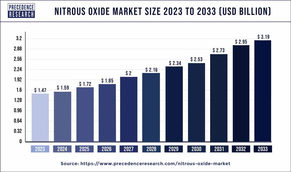 Nitrous Oxide Market Size 2024 to 2033