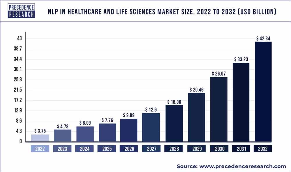 NLP in Healthcare & Life Sciences Market Size 2023 To 2032