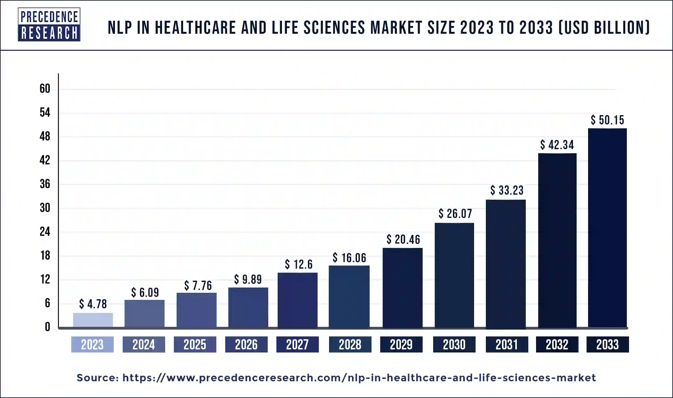 NLP in Healthcare and Life Sciences Market Size, Report By 2033