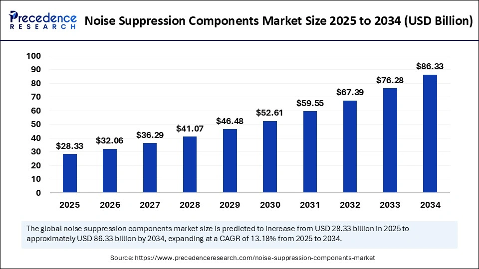 Noise Suppression Components Market Size 2025 to 2034