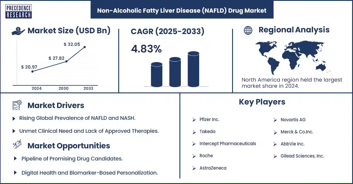 Non-Alcoholic Fatty Liver Disease (NAFLD) Drug Market Revenue Statistics