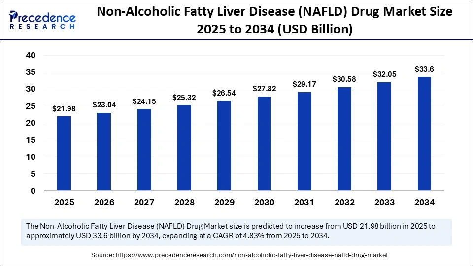 Non-Alcoholic Fatty Liver Disease Drug Market Size 2025 to 2034
