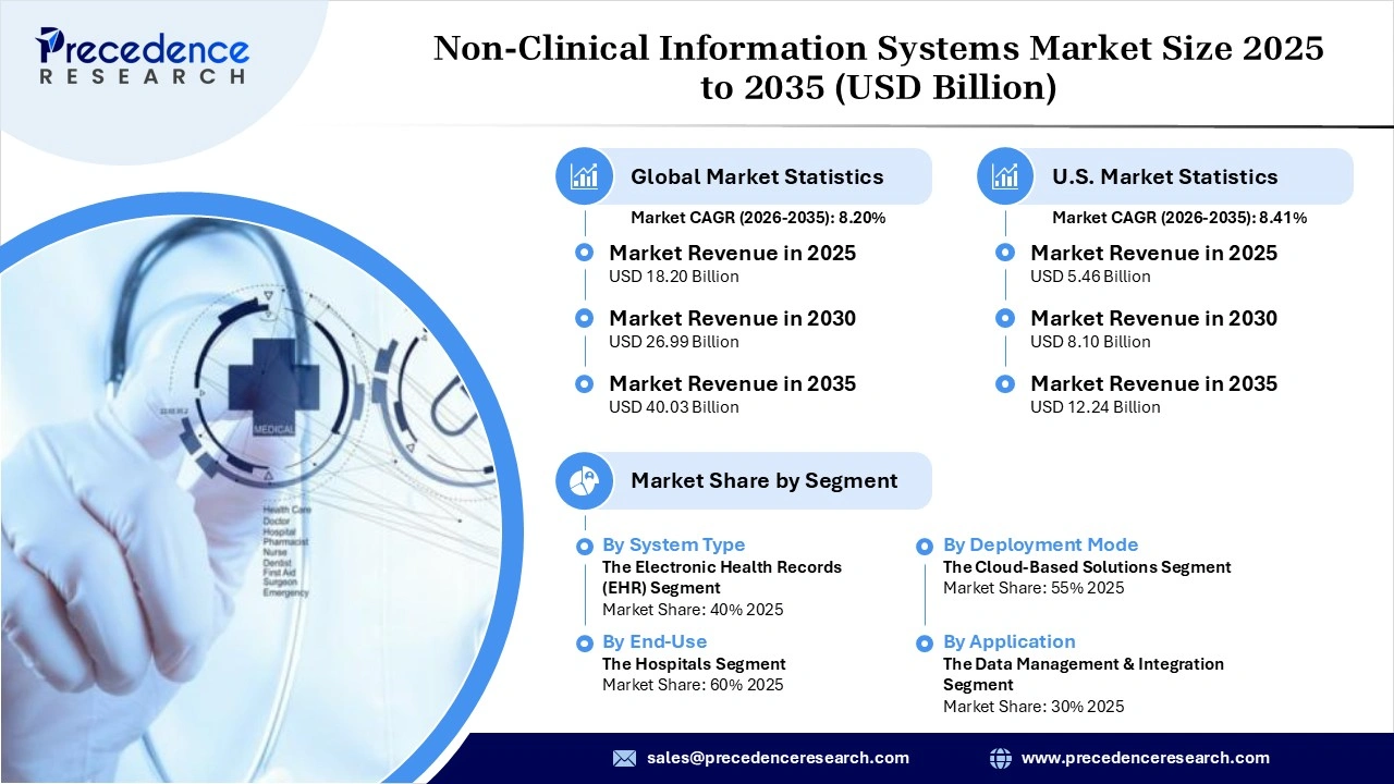 Non-Clinical Information Systems Market Revenue Statistics