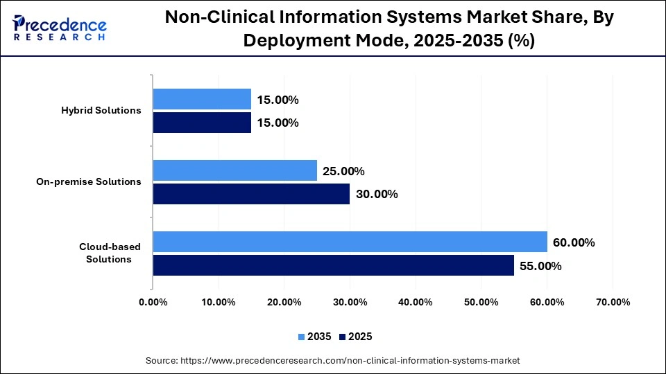 Non-Clinical Information Systems Market Share, By Deployment Mode, 2025-2035 (%)