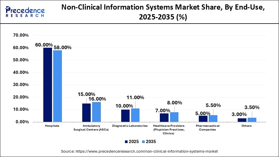 Non-Clinical Information Systems Market Share, By End-Use, 2025-2035 (%)