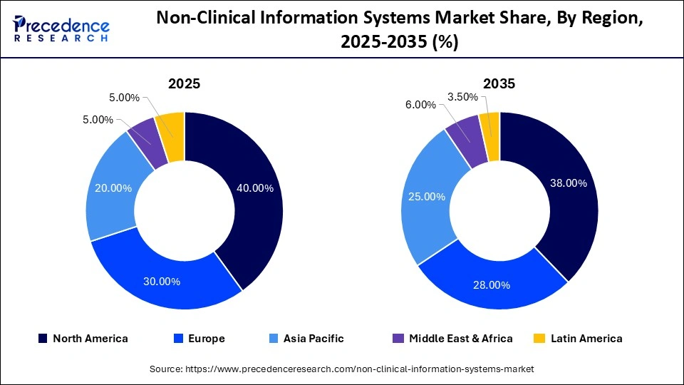 Non-Clinical Information Systems Market Share, By Region, 2025-2035 (%)