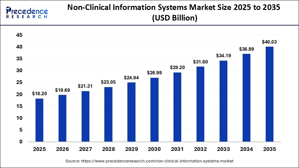 Non-Clinical Information Systems Market Size 2026 to 2035