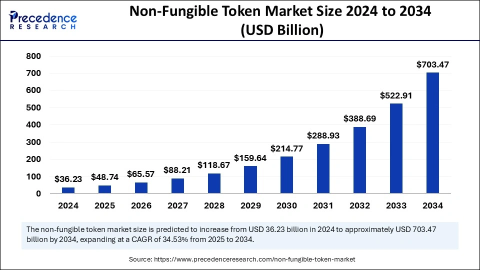 Non-Fungible Token Market Size 2025 to 2034