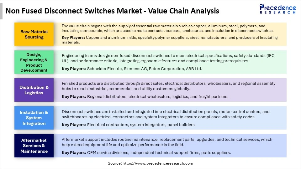 Non-Fused Disconnect Switches Market Value Chain