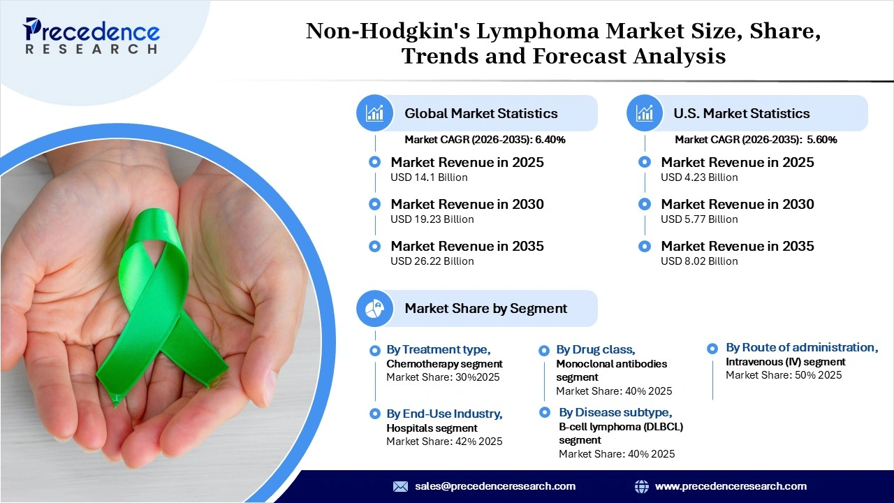 Non-Hodgkin's Lymphoma Market Revenue Statistics Non-Hodgkin's Lymphoma Market Revenue Statistics