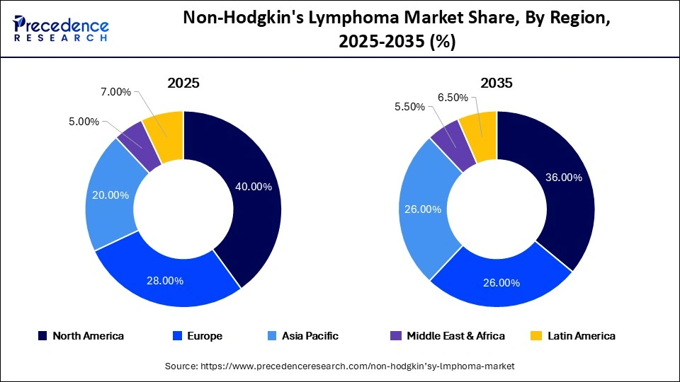 Non-Hodgkin's Lymphoma Market Share, By Region, 2025-2035 (%) Non-Hodgkin's Lymphoma Market Share, By Region, 2025-2035 (%)