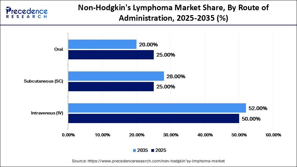 Non-Hodgkin's Lymphoma Market Share, By Route of Administration, 2025-2035 (%)