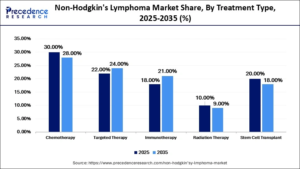 Non-Hodgkin's Lymphoma Market Share, By Treatment Type, 2025-2035 (%)