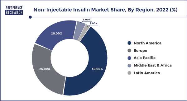 Non-Injectable Insulin Market Share, By Region, 2022 (%)
