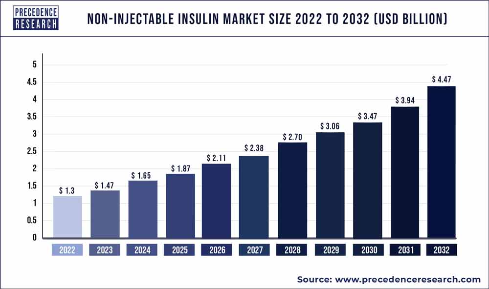 Non-Injectable Insulin Market Size 2023 To 2032
