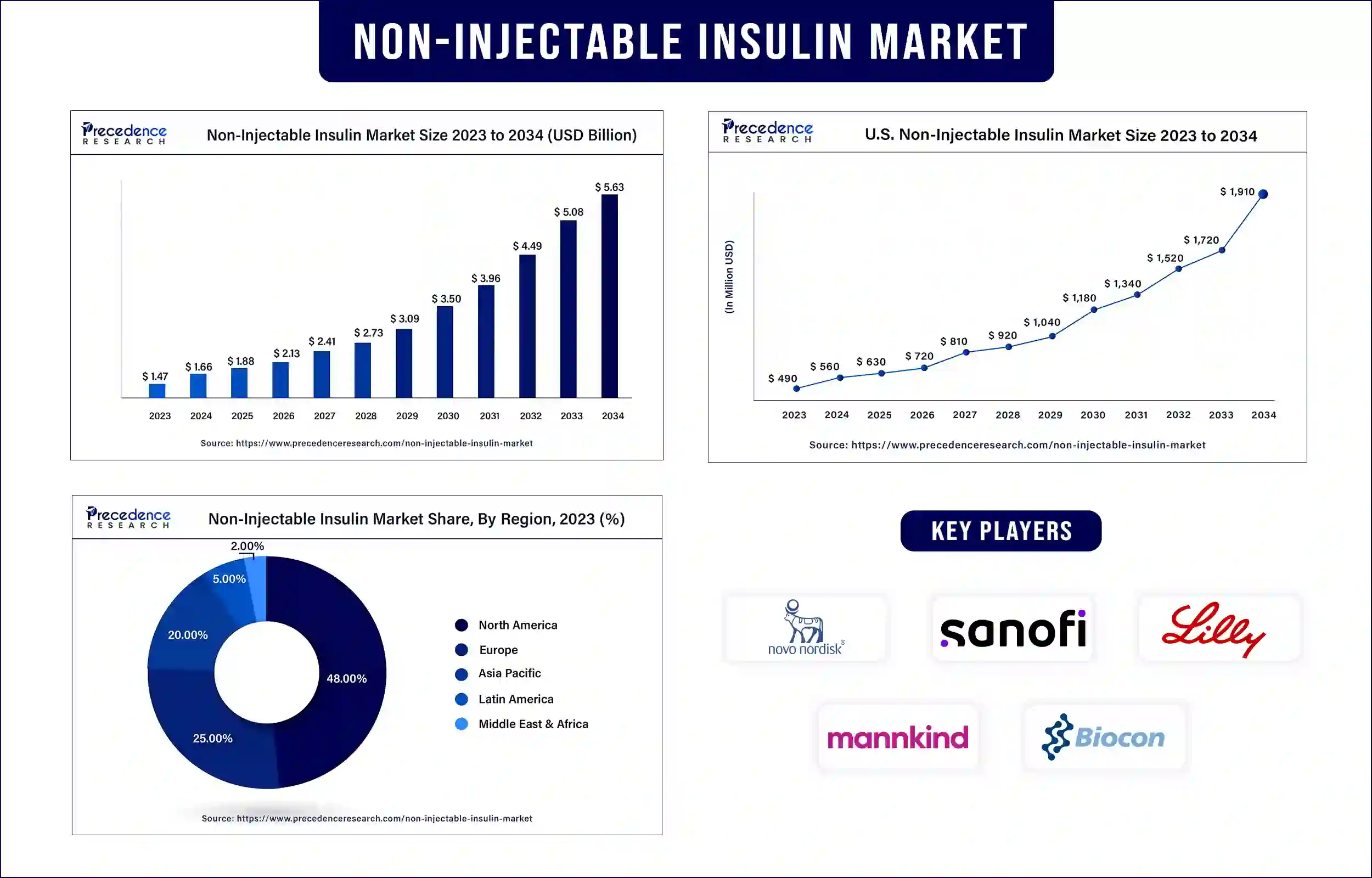 Non-Injectable Insulin Market Statistics