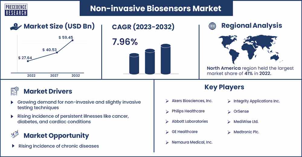 Non-invasive Biosensors Market Size and Growth Rate From 2023 To 2032