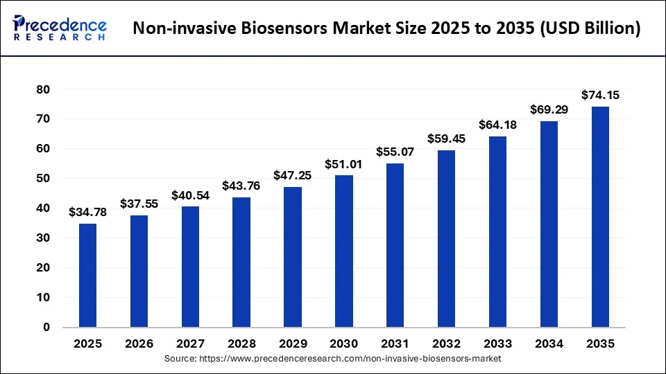 Non-invasive Biosensor Market Size 2026 to 2035