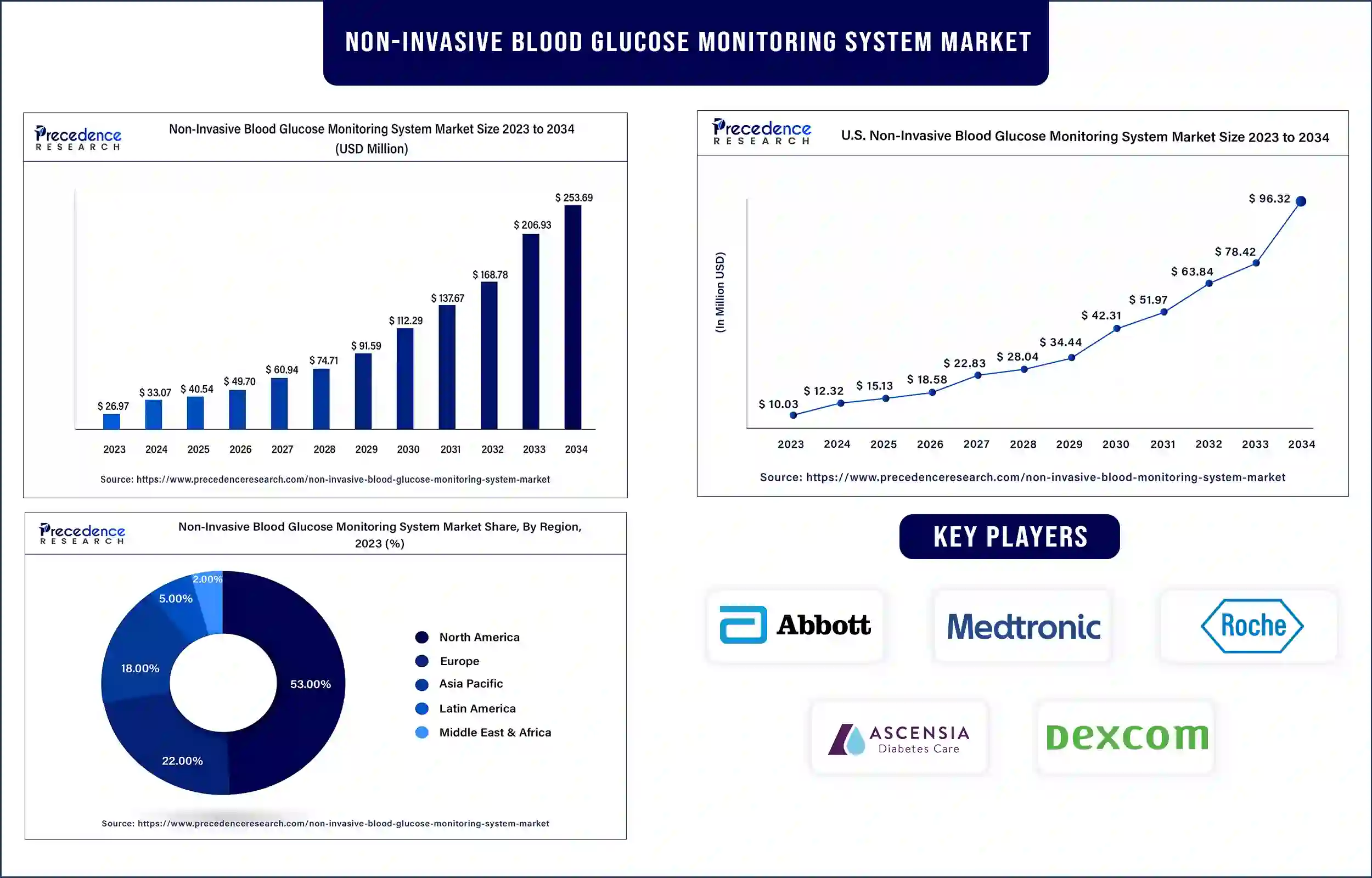 Non-invasive Blood Glucose Monitoring System Market Statistics