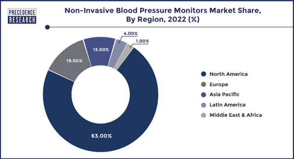 Non-Invasive Blood Pressure Monitors Market Share, By Region, 2022 (%)