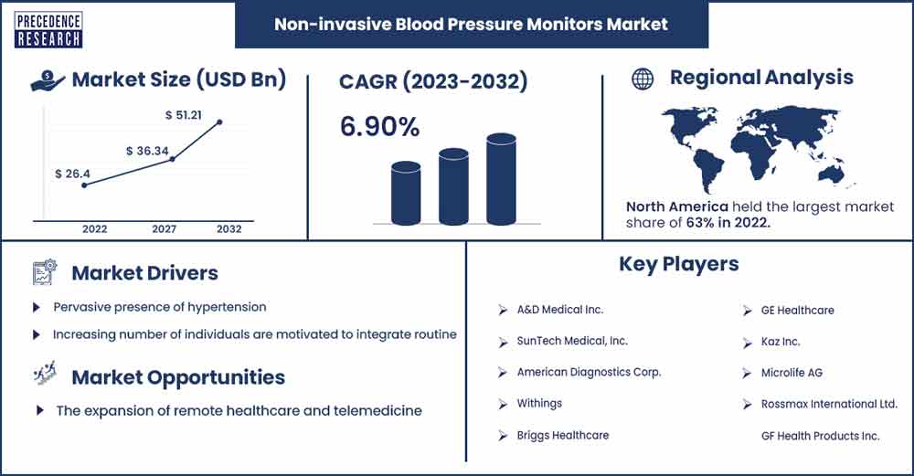 https://www.precedenceresearch.com/insightimg/non-invasive-blood-pressure-monitors-market-size-and-growth-rate.jpg