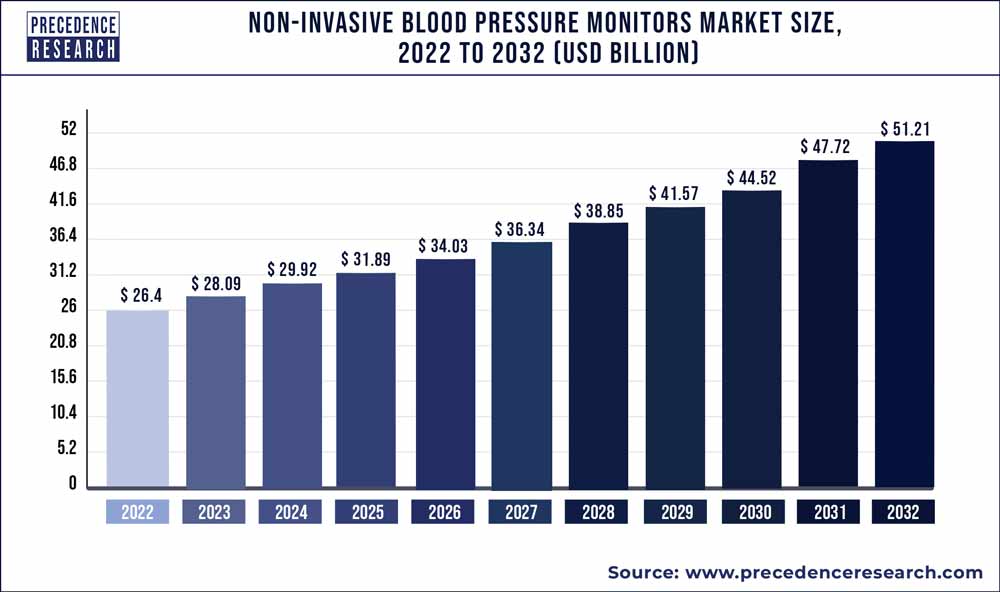 Non-Invasive Blood Pressure Monitors Market Size 2023 To 2032