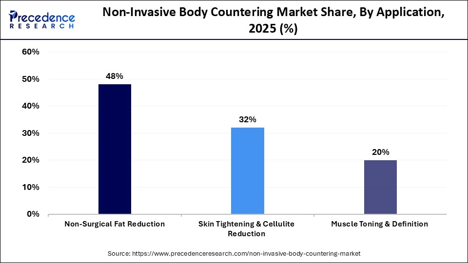Non-Invasive Body Countering Market Share, By Application, 2025 (%)