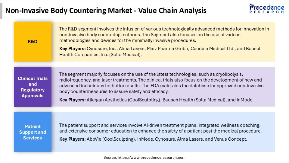 Non-Invasive Body Countering Market Value Chain Analysis