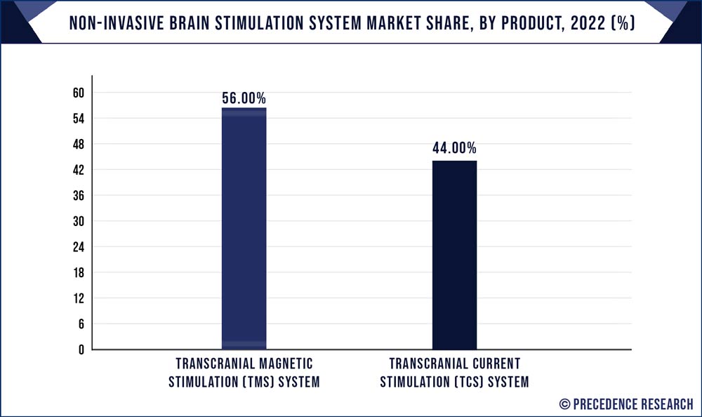 Non-invasive Brain Stimulation System Market Share, By Product, 2022 (%)