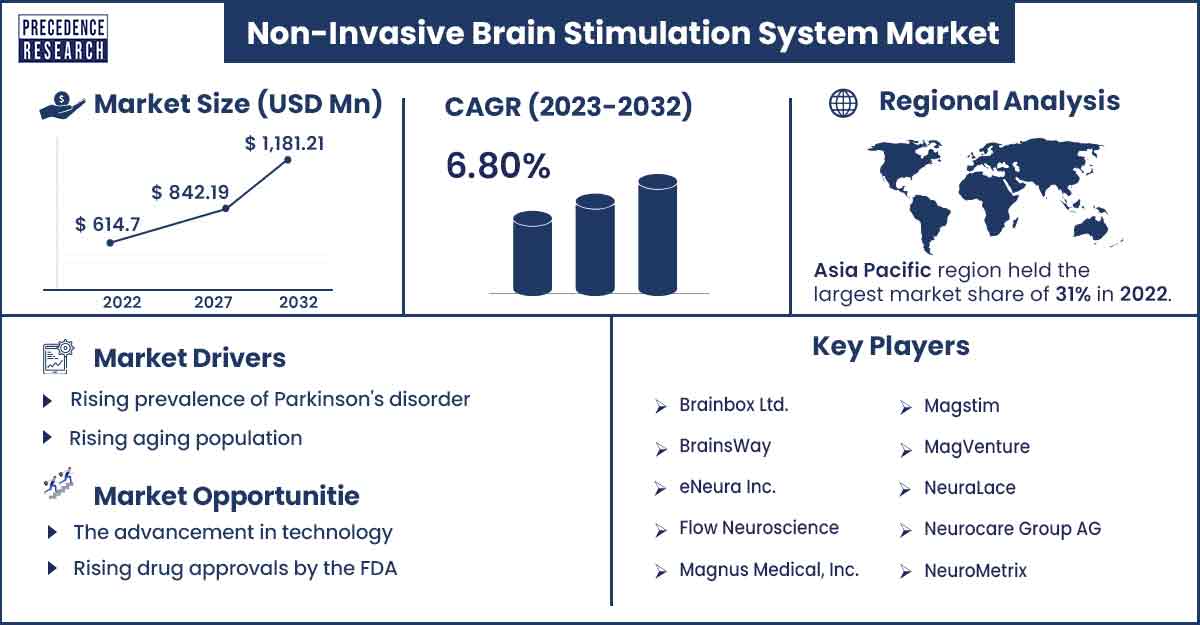 Non-invasive Brain Stimulation System Market Size and Growth Rate From 2023 To 2032 