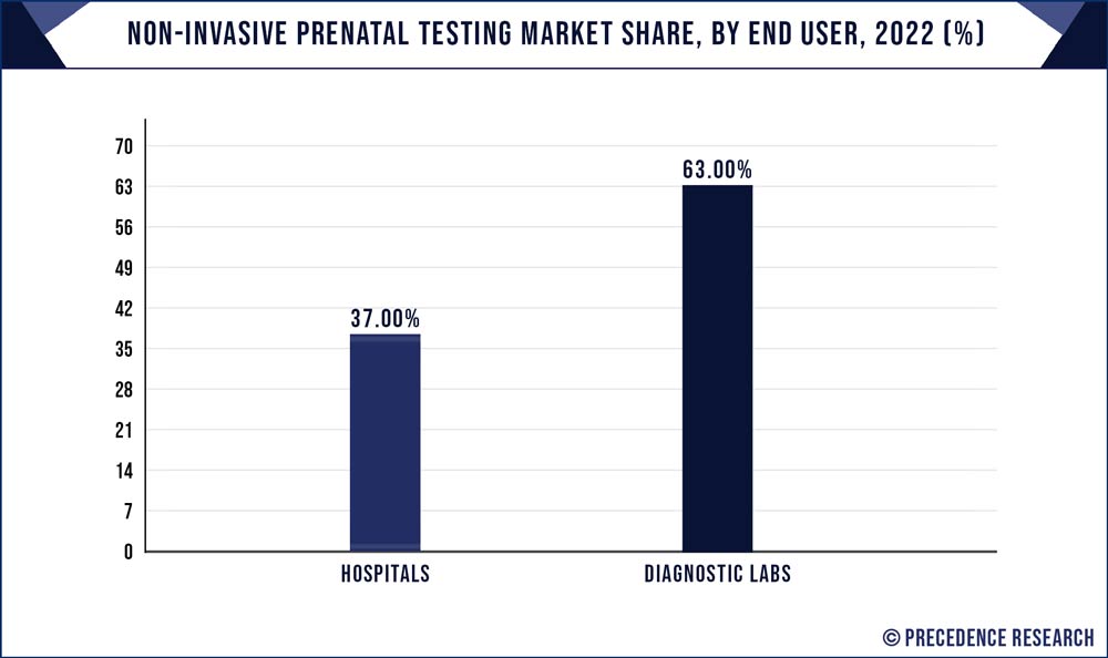Non-Invasive Prenatal Testing Market Share, By End User, 2022 (%)