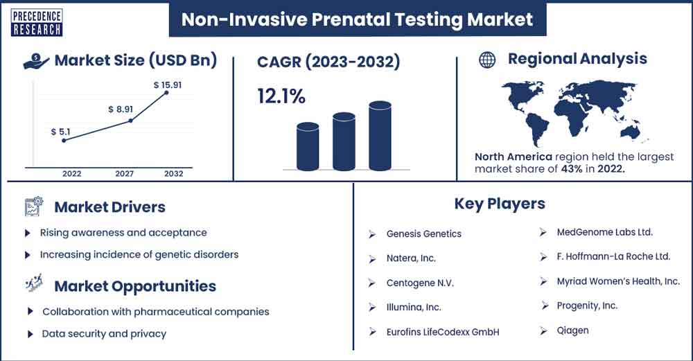 Non-Invasive Prenatal Testing Market Size and Growth Rate From 2023 To 2032