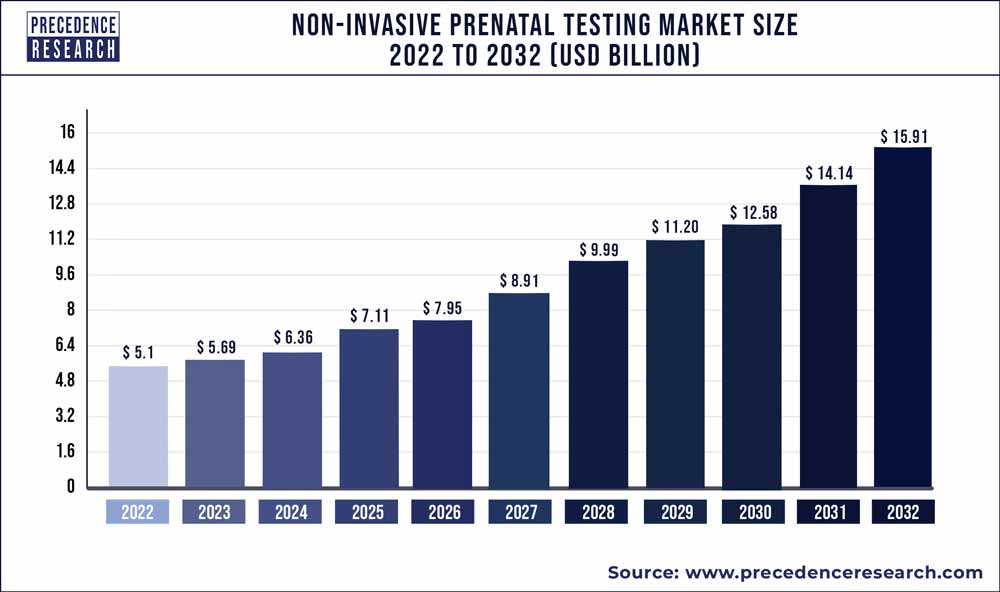 Non-Invasive Prenatal Testing Market Size 2023 To 2032