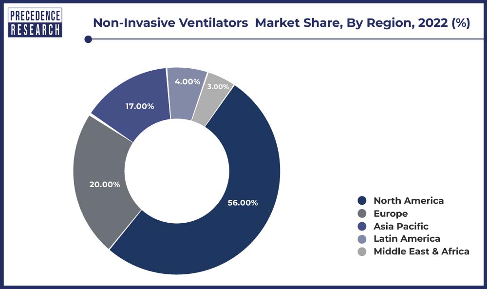Non-Invasive Ventilators  Market Share, By Region, 2022 (%)