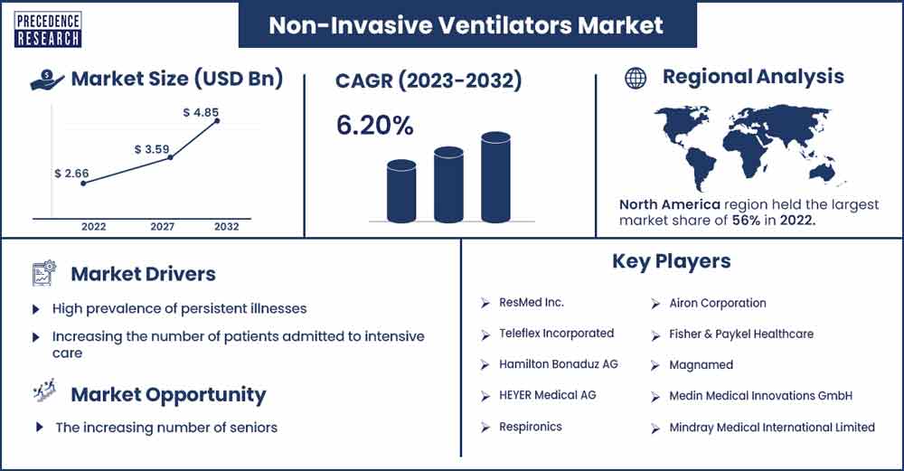 Non-invasive ventilators Market Size and growth Rate from 2023 To 2032