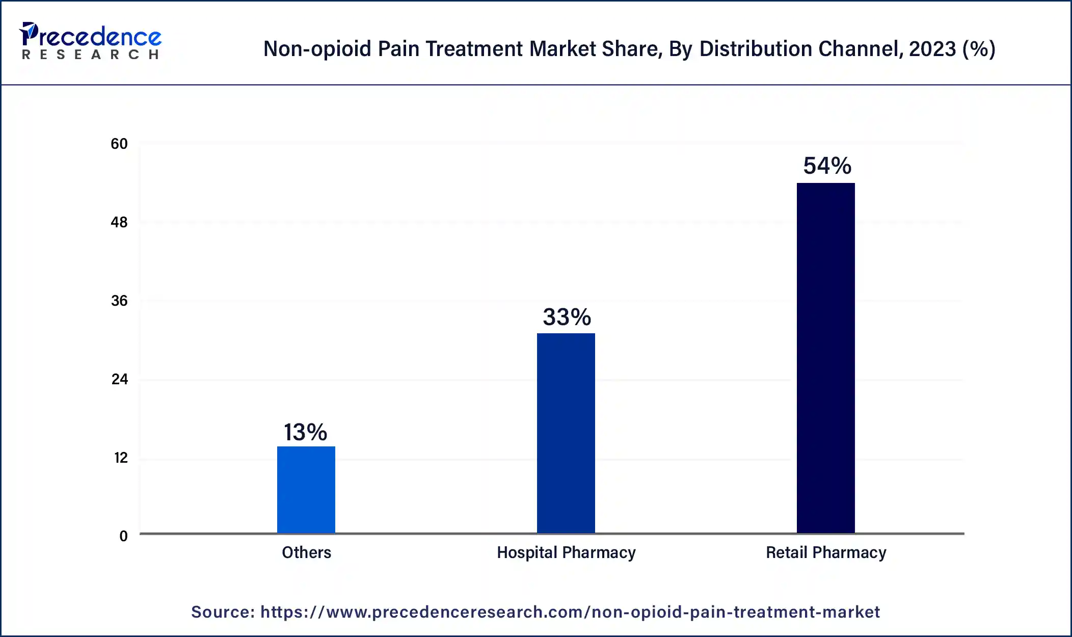 Non-opioid Pain Treatment Market Share, By Distribution Channel, 2023 (%)