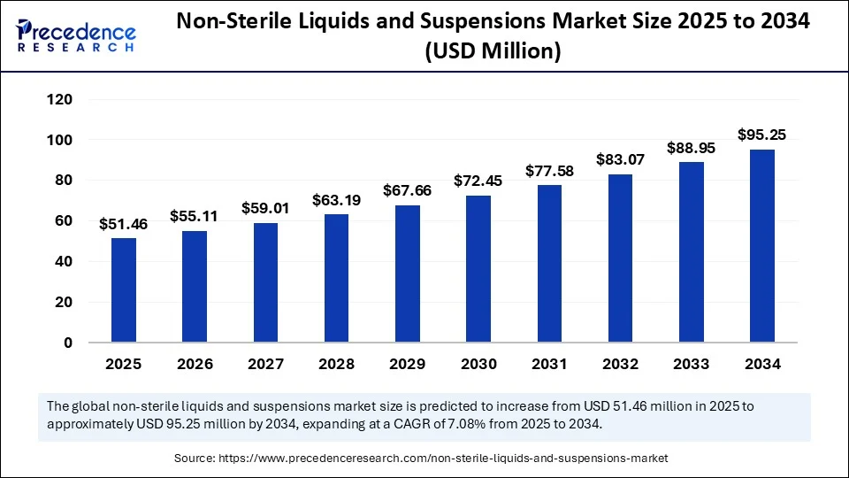 Non-Sterile Liquids and Suspensions Market Size 2025 to 2034