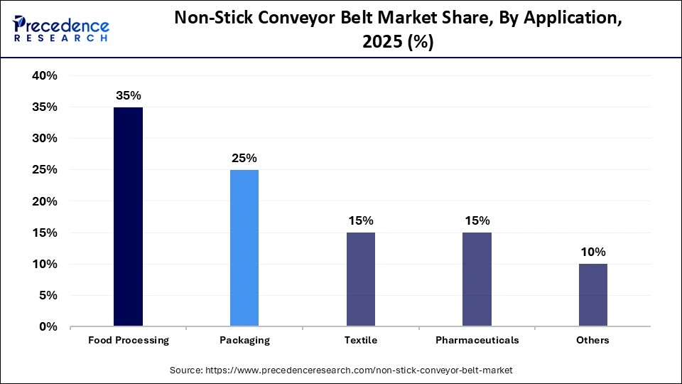 Non-Stick Conveyor Belt Market Share, By Application, 2025 (%)