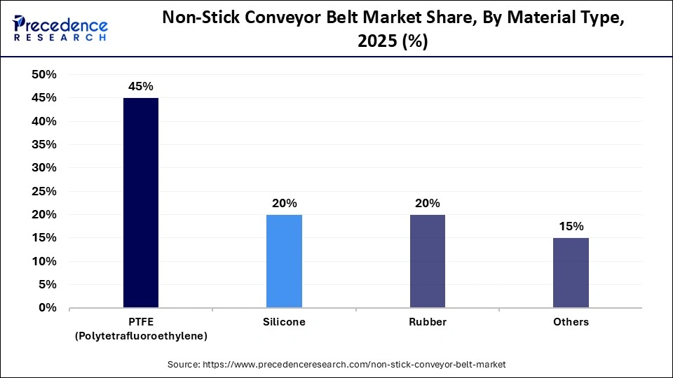 Non-Stick Conveyor Belt Market Share, By Material Type, 2025 (%)