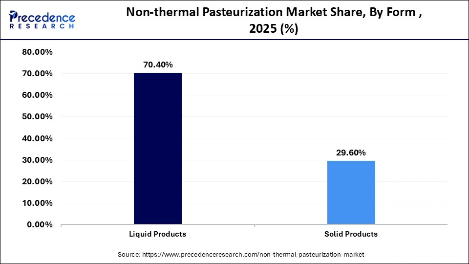 Non-thermal Pasteurization Market Share, By Form , 2025 (%)