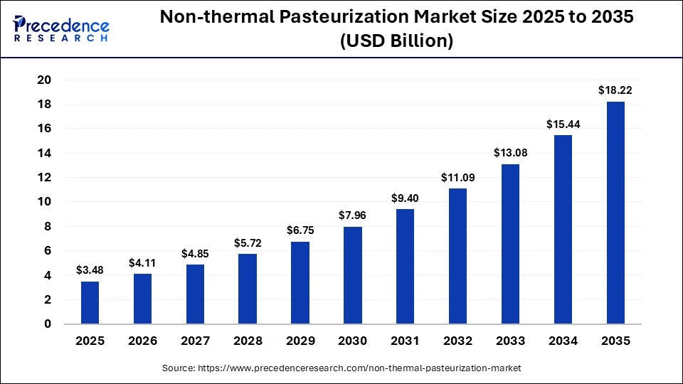Non-thermal Pasteurization Market Size 2026 to 2035