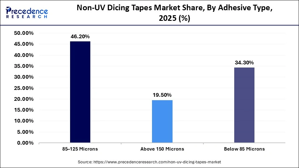 Non-UV Dicing Tapes Market Share, By Adhesive Type, 2025 (%)