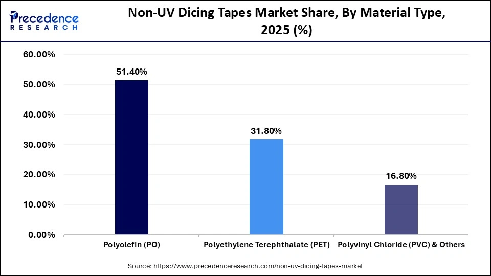 Non-UV Dicing Tapes Market Share, By Material Type, 2025 (%)