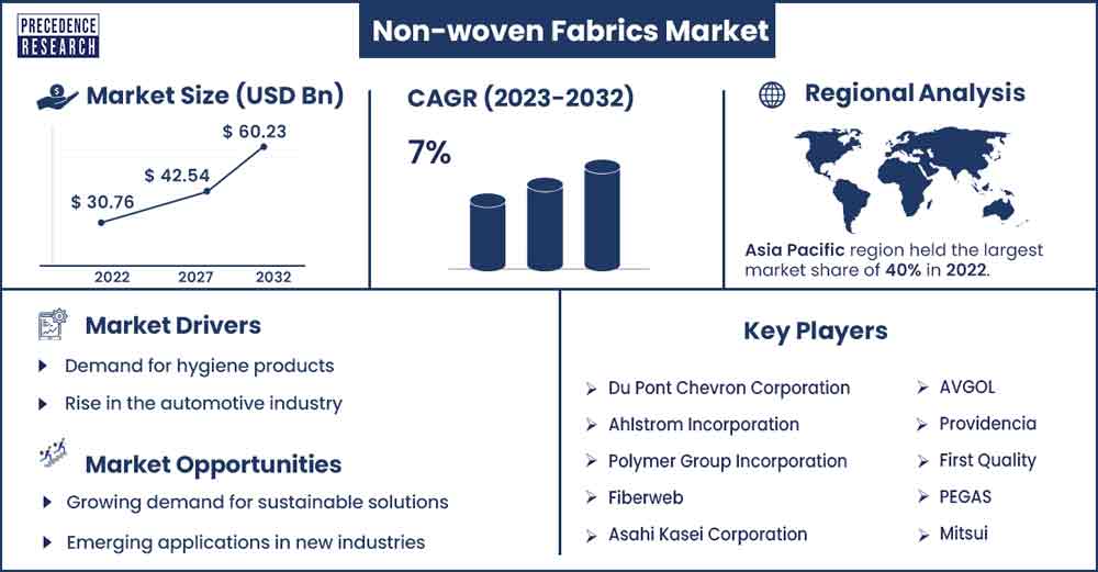 Non-Woven Fabrics Market Size and Growth Rate From 2023 To 2032