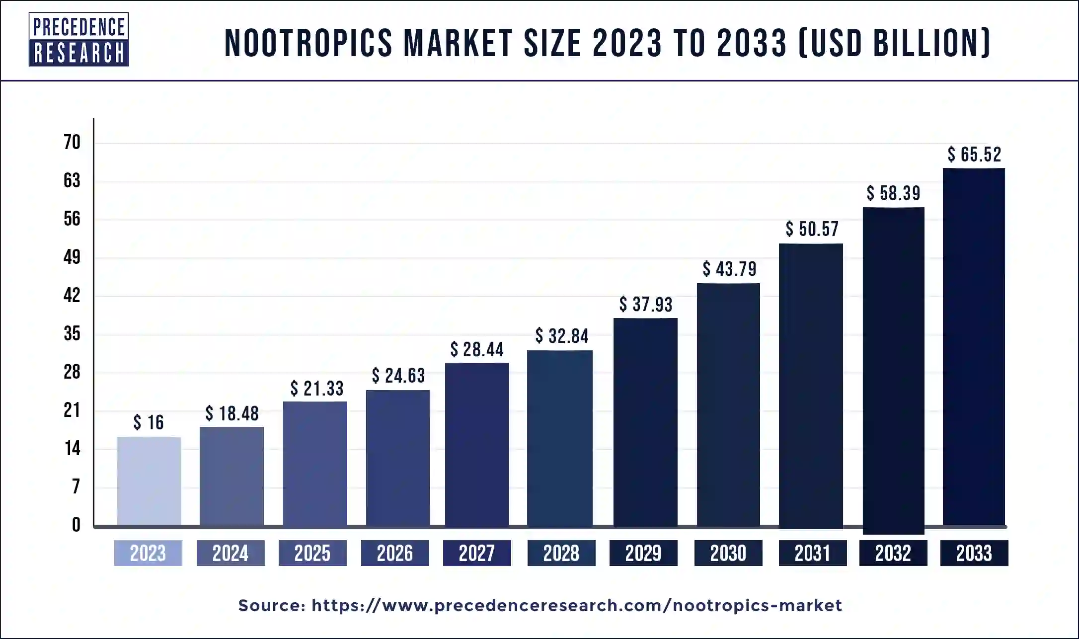 Nootropics Market Size 2024 to 2033